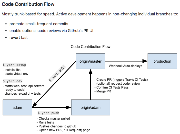 Code contribution flowchart