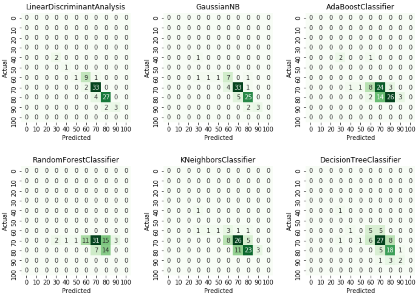 confusion matrices