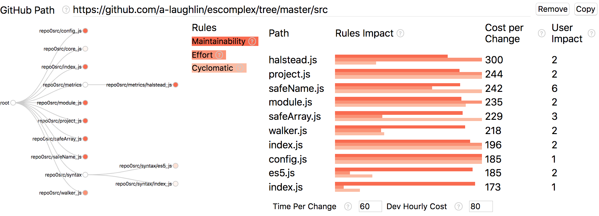 cost-per-change tree and bar charts