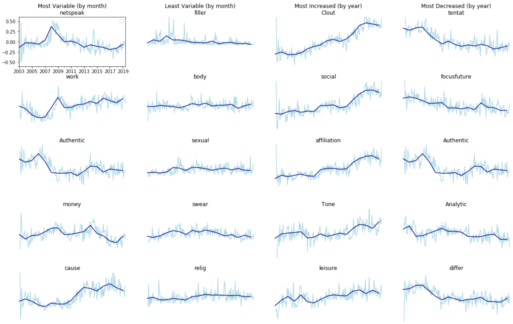 charts showing psych characteristic change