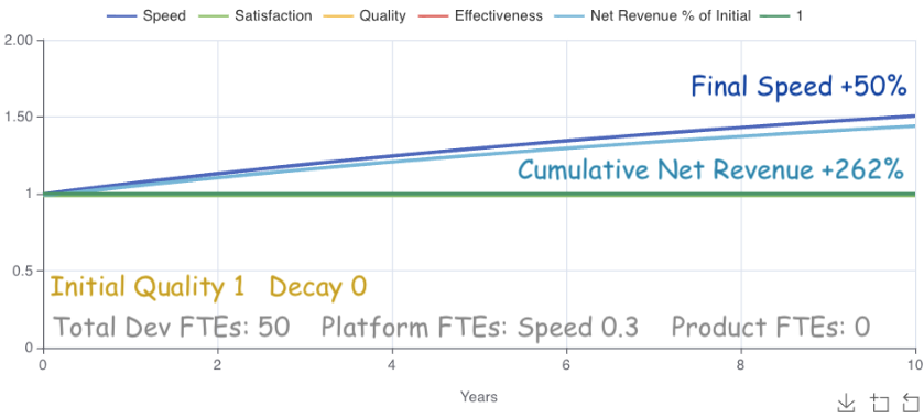 outcomes increase due to platform team infrastructure efforts