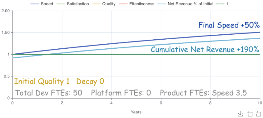 outcomes increase due to product team infrastructure efforts