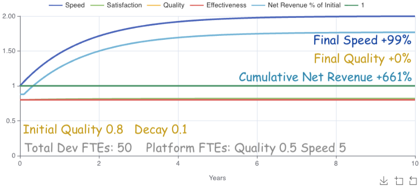revenue maximized after increasing quality from 80%, and speed