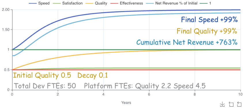 revenue maximized after increasing quality from 50%, and speed