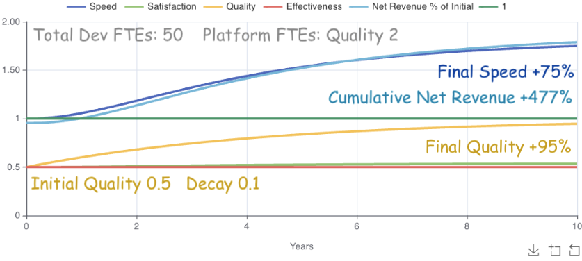 outcomes increasing after quality improved