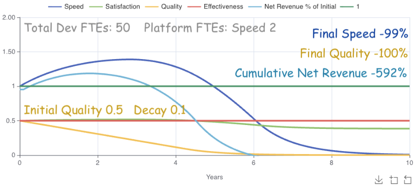 outcomes dropping after quality decay overwhelms speed improvements