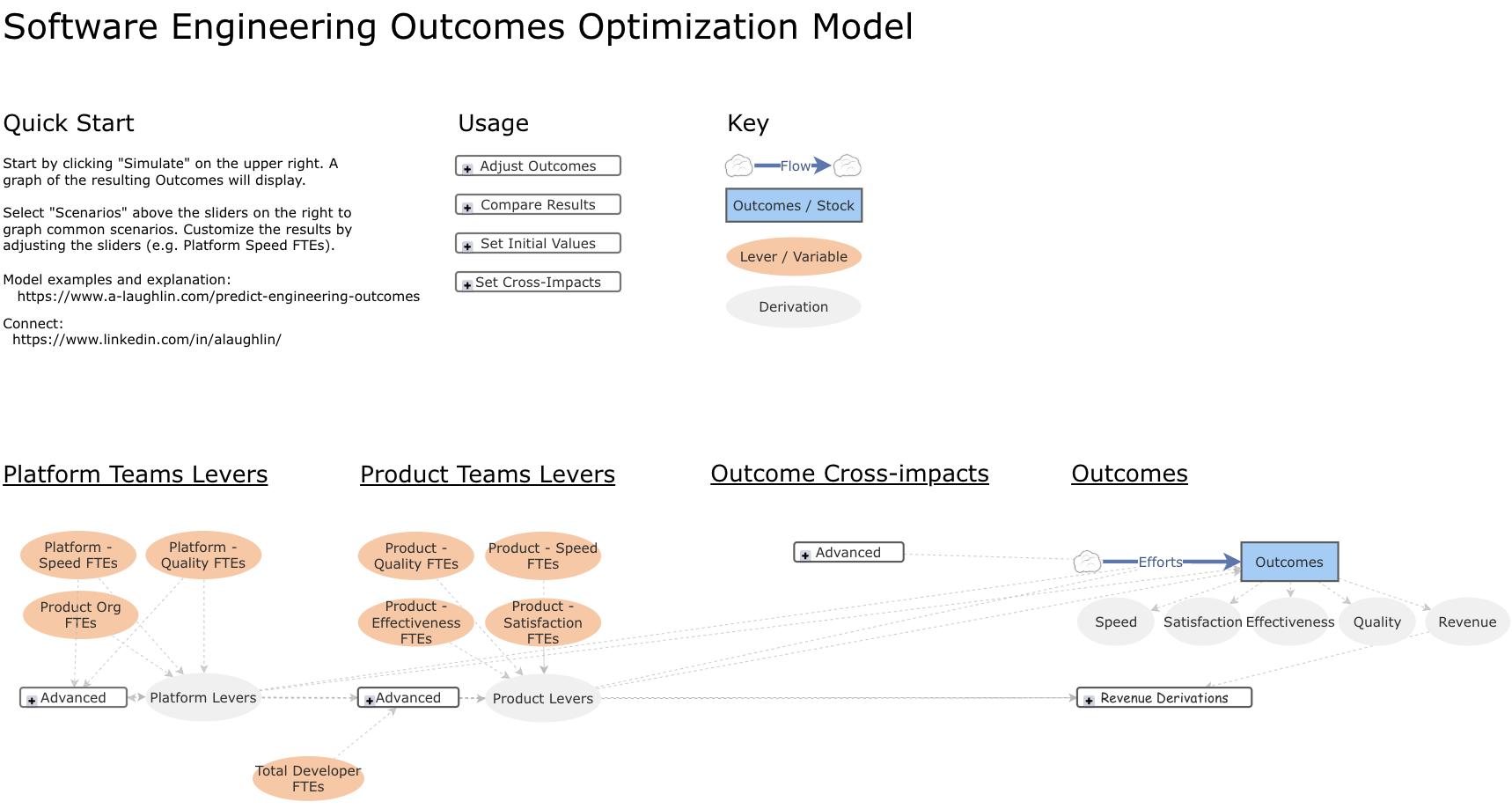 Visual of Software Engineering Outcomes Optimization Model